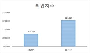 김포시 취업자수. 사진제공=김포시