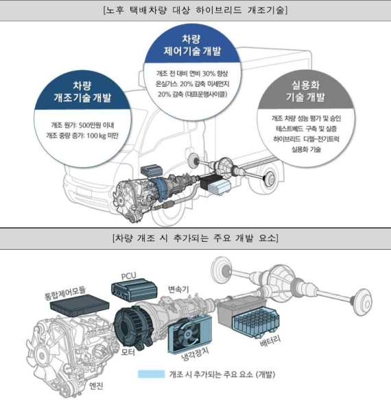 노후 택배차량, 하이브리드로 개조…14일 제주에서 실증 추진