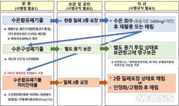 [세종=뉴시스] 폐기물관리법 시행령 및 시행규칙 개정령안 주요 내용. (자료=환경부 제공). 2020.07.14. photo@newsis.com