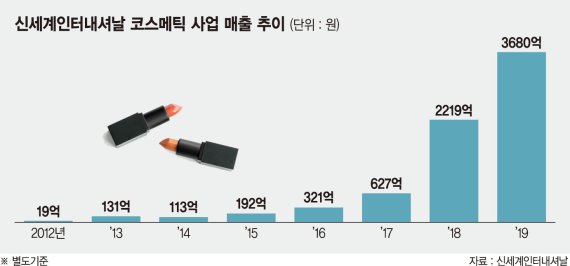 신세계인터내셔날, 명품 화장품 인수…‘글로벌 뷰티 명가’ 도약