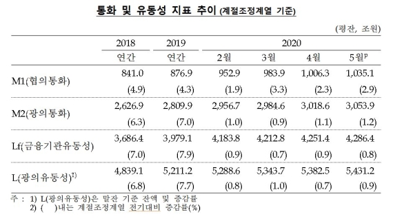 시중 통화량, 두달 연속 역대 최대폭 증가