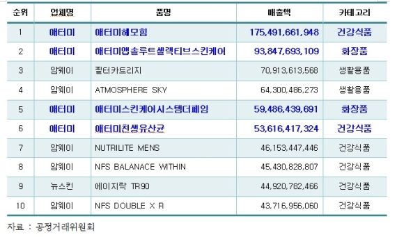 <표=지난해 다단계 업계 최고 매출 제품 순위> *자료=공정거래위원회