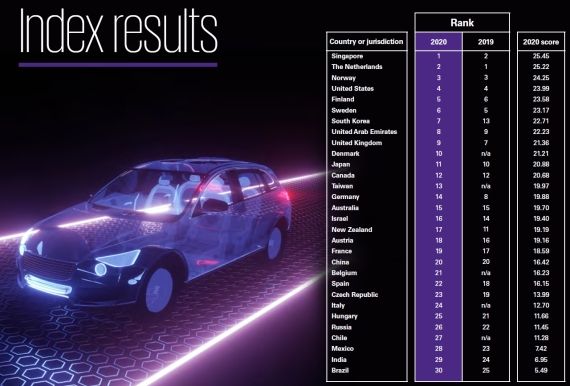 KPMG "코로나19가 자율주행차 도입 앞당겨"