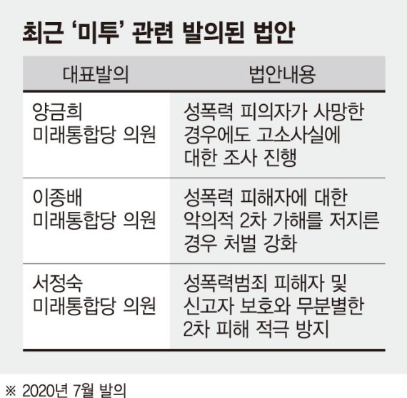 안희정 때 쏟아낸 '미투' 법안 대부분 폐기… 이번에는 다를까