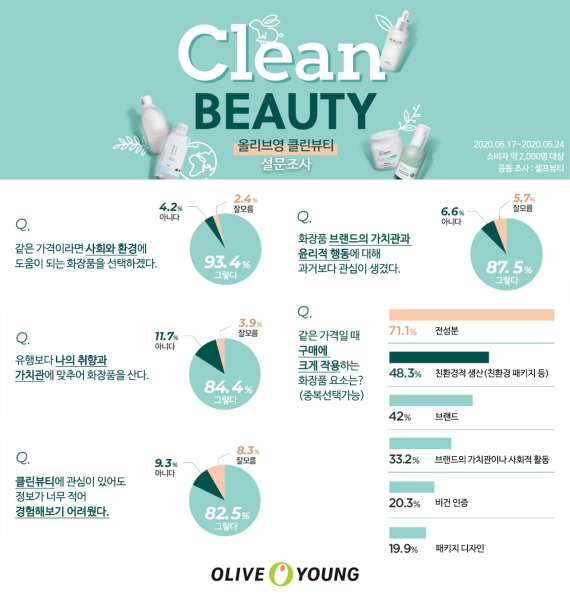 韓여성 10명 중 9명 “화장품도 ‘지속가능성’ 중요..그린 컨슈머 증가