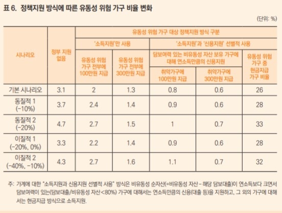 재난지원금 저소득 계층에 집중하면 위험가구 절반 살린다