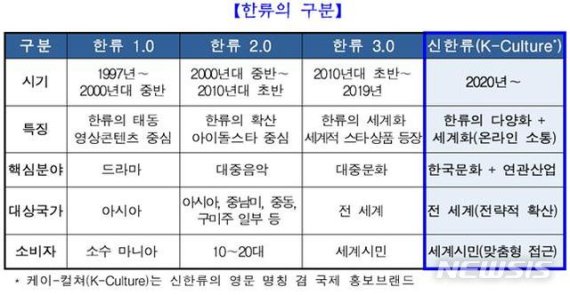 [서울=뉴시스] 한류의 확산 과정과 정부의 '신한류' 구상.(표=문화체육관광부 제공) 2020.7.16 photo@newsis.com /사진=뉴시스