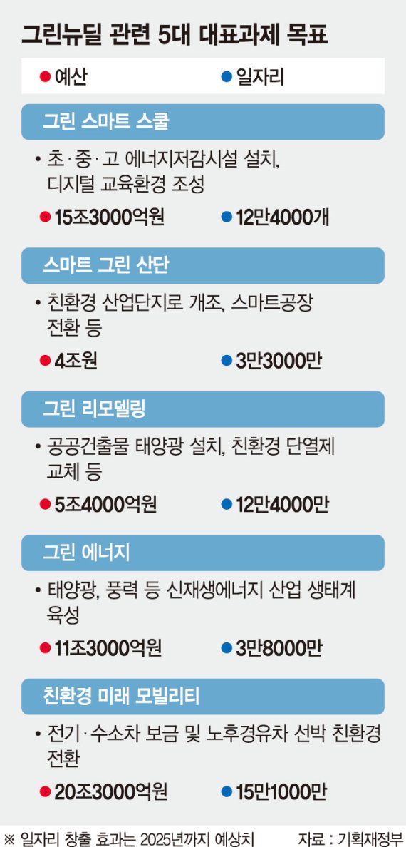 한국판 뉴딜 일자리에 달렸다… ‘그린보다 뉴딜’에 정책 초점