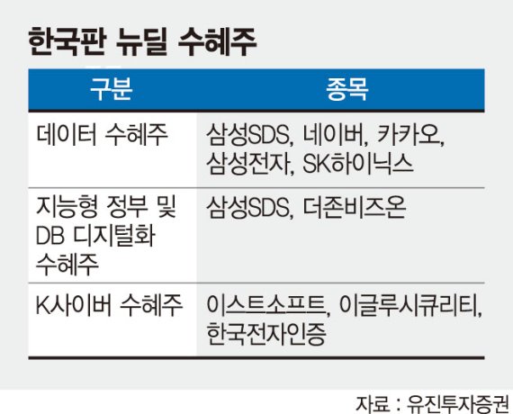 160조 ‘한국판 뉴딜’ 기대감에… 5G·데이터 등 4차산업株 뜬다