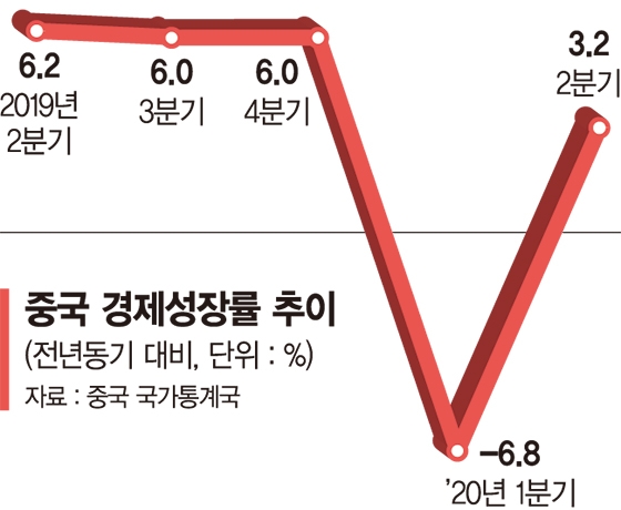 中 대규모 경기부양에 반등 성공… 한국경제 긍정 시그널 [중국 경제성장률 급반등]