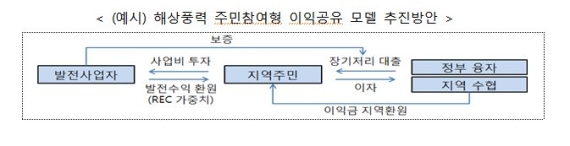 해상풍력 강국 도약 첫발, 전북 서남권 해상풍력 발전소 MOU