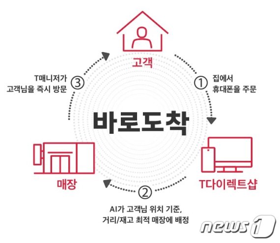 SKT 바로도착 서비스 (SKT 제공) © 뉴스1