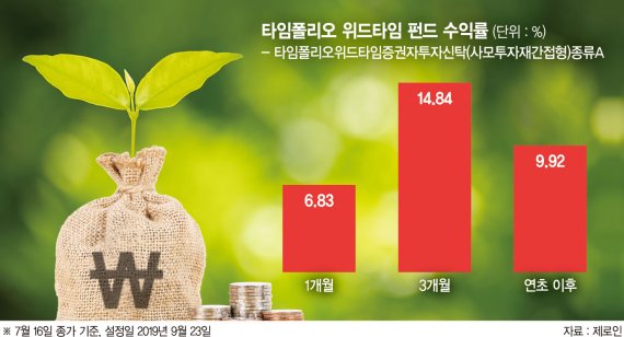 펀드 분산투자로 변동성 줄여… 코스피 상승률의 3배 수익 [이런 펀드 어때요?]