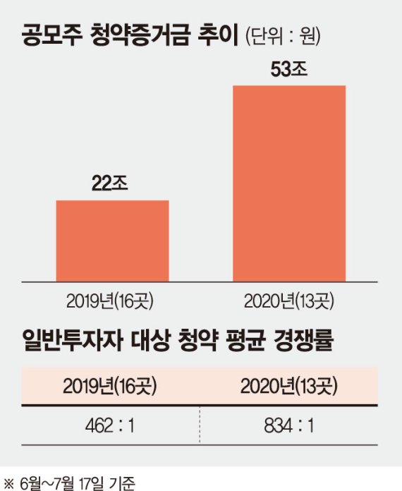 SK바이오팜 다음은?… ‘로또 공모주’ 찾아 동학개미 줄섰다