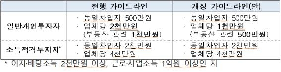 P2P투자한도, 업체당 1천만원으로 "고위험상품 제한"