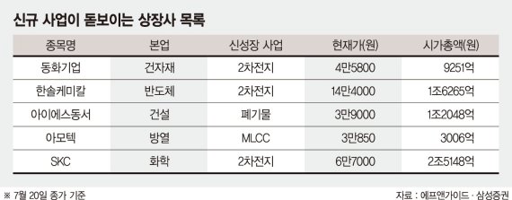 동학개미들, 바이오株 다음은?… 신사업 추진 상장사 매수 행렬