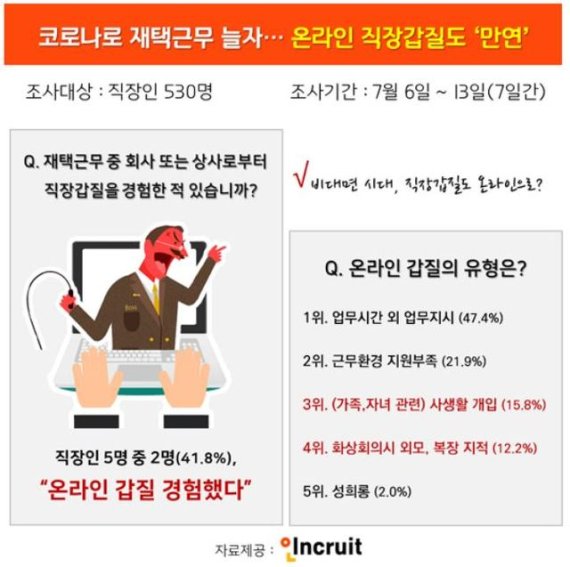 '화상회의 외모지적, 성희롱..' 재택근무하자 온라인 직장갑질