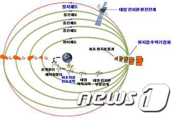 아나시스 2호 정지궤도(36,000km) 이동 예상도 /방위사업청 제공 © 뉴스1