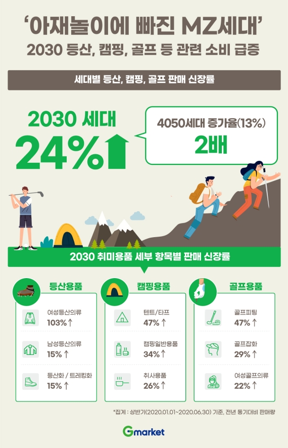 '등산·캠핑에 빠진 MZ세대'…G마켓, 2030세대 '등산·캠핑·골프' 소비 ↑