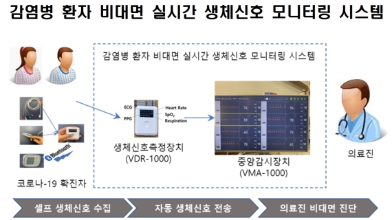 감염병 환자를 비대면으로 실시간 모니터링