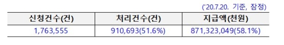 긴급 고용안정지원금 총 176만명 신청..8월 내 지급 완료 목표