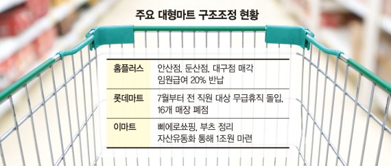 ‘겹악재’ 대형마트 2분기 실적도 부진…구조조정 급물살탄다