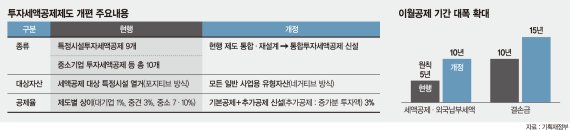 '통합공제'로 총 5500억 혜택… 유턴기업 稅감면 문턱도 낮춰 [2020 세법개정안 기업 稅인센티브 강화]