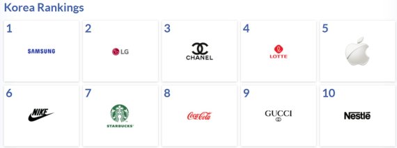 글로벌 커뮤니케이션 마케팅 기업인 캠페인아시아퍼시픽과 시장조사 전문업체 닐슨이 발표한 '2020년 한국 100대 브랜드'(SOUTH KOREA'S TOP 100 BRANDS) 상위 10개 업체 명단. © 뉴스1