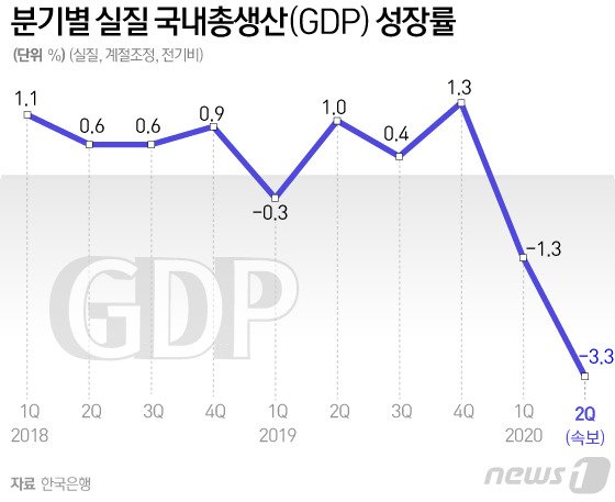 사회적거리두기 2차 확산에 3분기 경기반등론 '비상등'