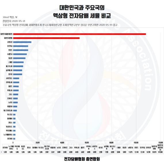 전자담배協 "생존 불가"...액상 전자담배 세금 2배 인상 반발