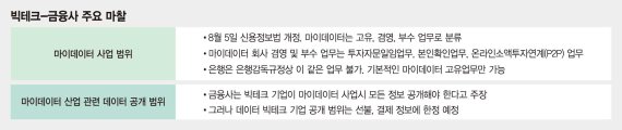 금융권 "역차별·기울어진 운동장" 견제구 [빗장 풀린 빅테크금융]