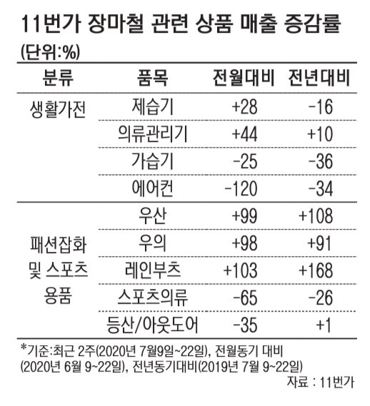 길어진 장마에 유통가 희비 엇갈려… 제습기 ↑ 에어컨 ↓