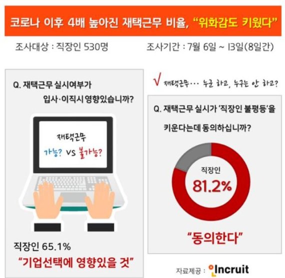 코로나로 4배 늘어난 재택근무... 만족도 높지만 위화감도 키웠다