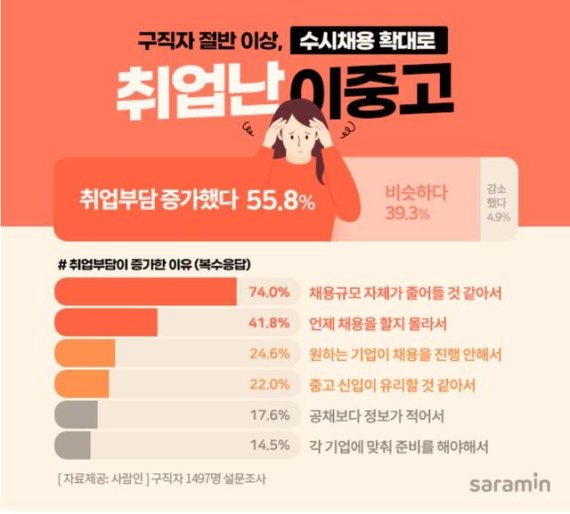 기업은 편해졌지만.. '수시채용' 늘어나며 구직자는 이중고