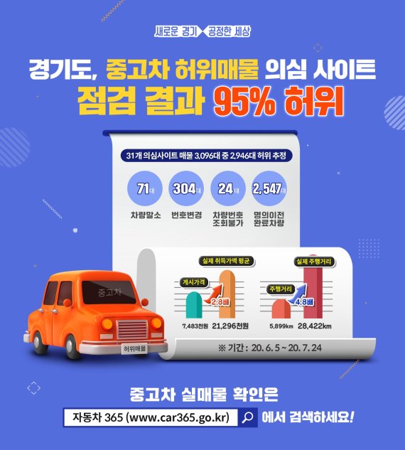 온라인 중고차 매매 '95% 허위 매물'