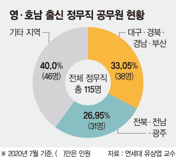 정무직 공무원 60%가 영호남 출신… 지역인사 ‘불균형’