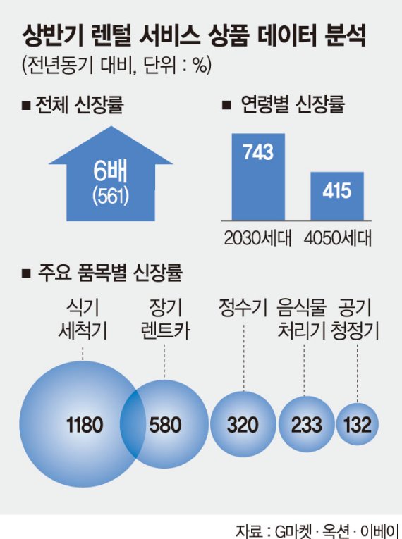 ‘무소유 소비’ 렌털서비스 열풍