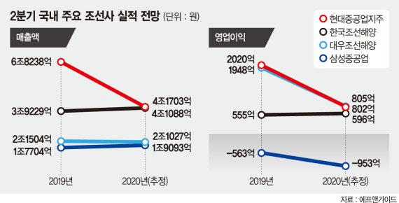 조선3사 2분기 실적 '비상등'… 구조조정 칼바람 부나