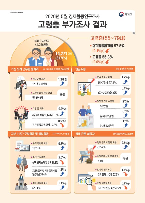 전 연령 고용 지표 악화에도 고령 취업자만 늘어