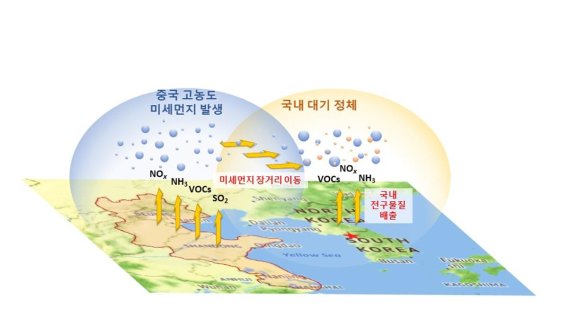 국내 대기 정체 조건에서 국외 미세먼지의 장거리 유입과 국내 배출 전구물질 축적의 복합상승효과에 의한 수도권 고농도 미세먼지 발생 모식도. KIST 제공