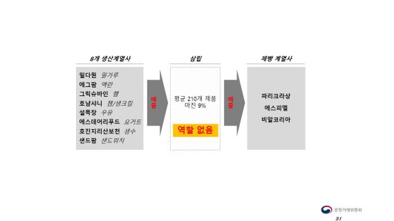 통행세 구조 /사진=공정거래위원회 제공