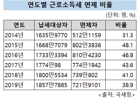 초고소득자 세율 올리면서 면세자는 왜? "조세형평성 위배"