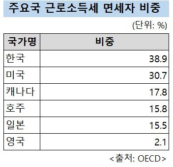 초고소득자 세율 올리면서 면세자는 왜? "조세형평성 위배"