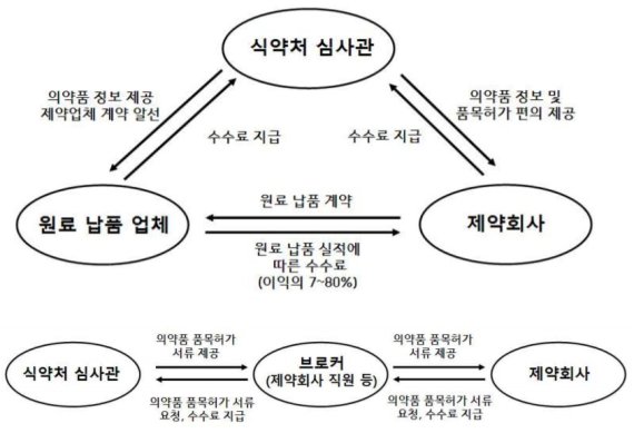 식약처 심사관 의약품 품목허가 서류 유출 모형도.(서울중앙지검 제공) © 뉴스1