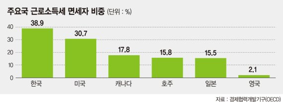 ‘면세자 39%’ 그냥 두고 ‘핀셋 증세’만… "조세형평성 위배" [부자증세 논란]