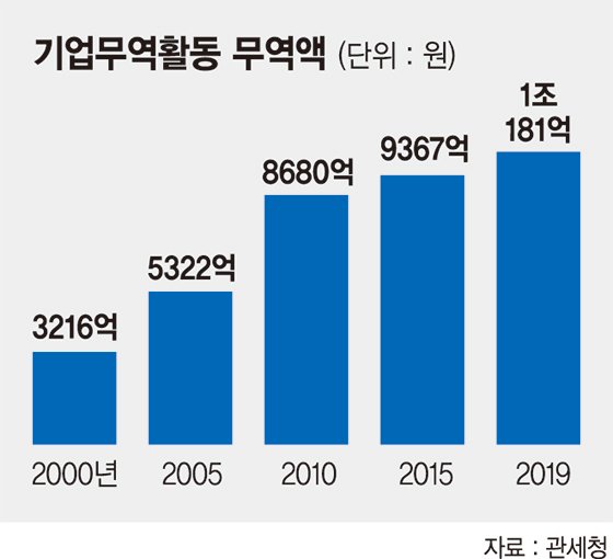 수출기업 늘었지만 수출액은 10% 뚝..10곳중 8곳은 5년내 간판 내렸다