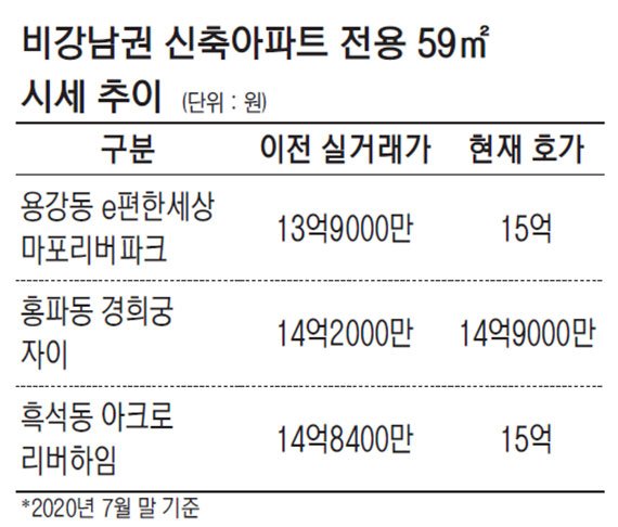 강북 20평대 신축 아파트도 15억