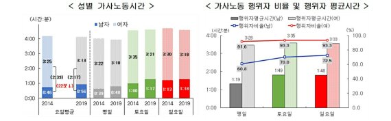 성인 남녀의 성별 가사노동시간과 가사노동 행위자 비율 및 행위자 평균시간/사진=통계청 제공