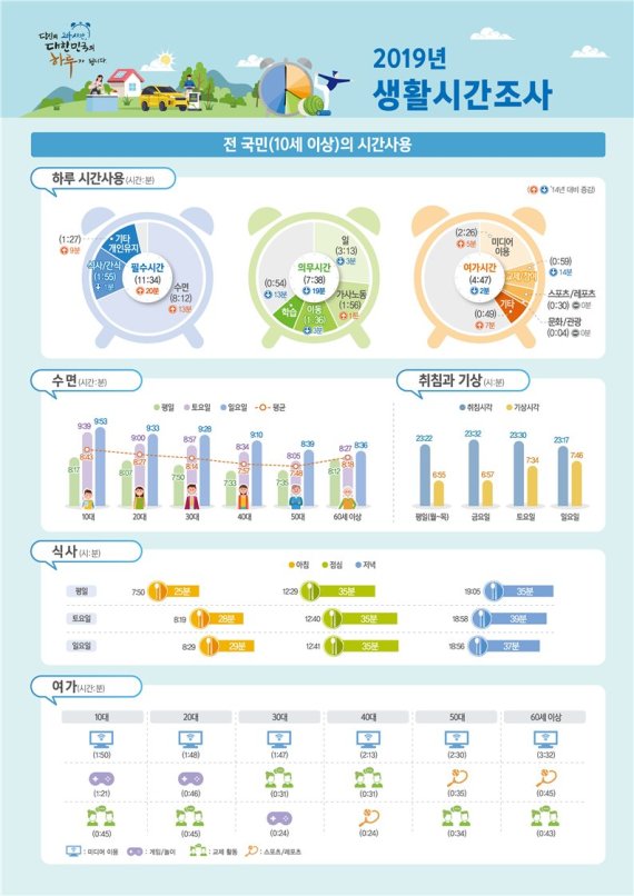 2019 생활시간조사 /사진=통계청 제공