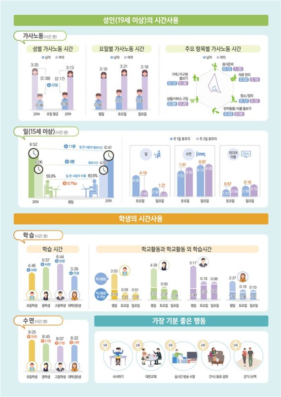 2019 생활시간조사 /사진=통계청 제공